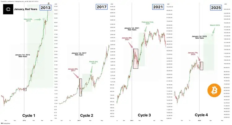 比特币牛市序幕再现“经典回调”，链上数据暗示三月或迎强势突破 image 0