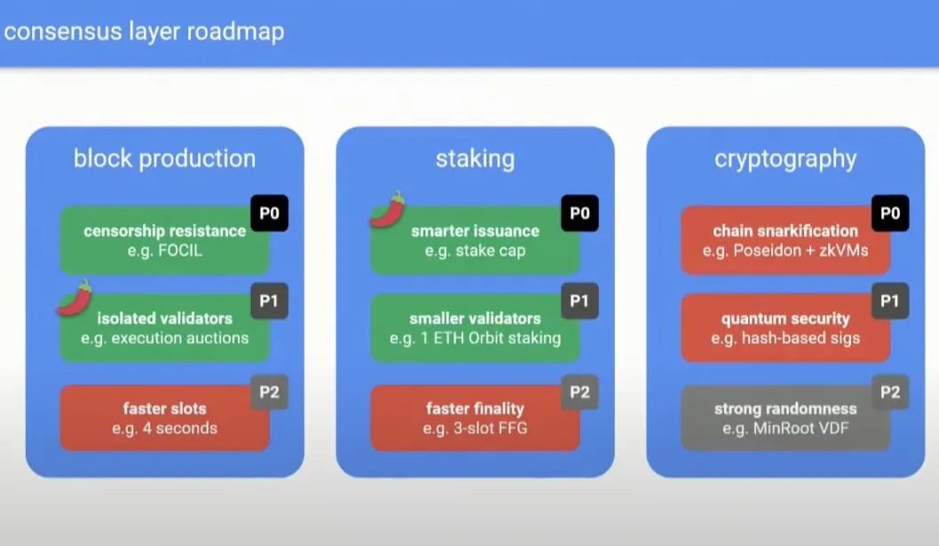 深入探究以太坊路线图、DevCon和Pectra升级中的机会 image 2