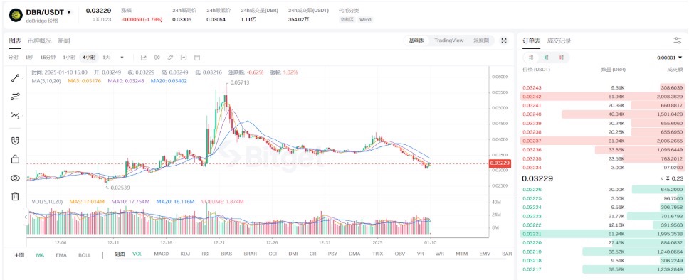 DBR走势深度解析：调整未止，多空关键点位浮现 image 0