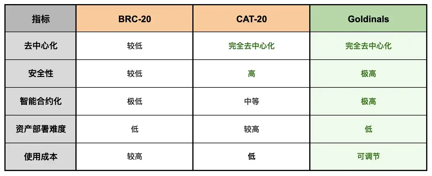 全网首发：比特币统一资产协议「Goldinals」中文详解 image 2