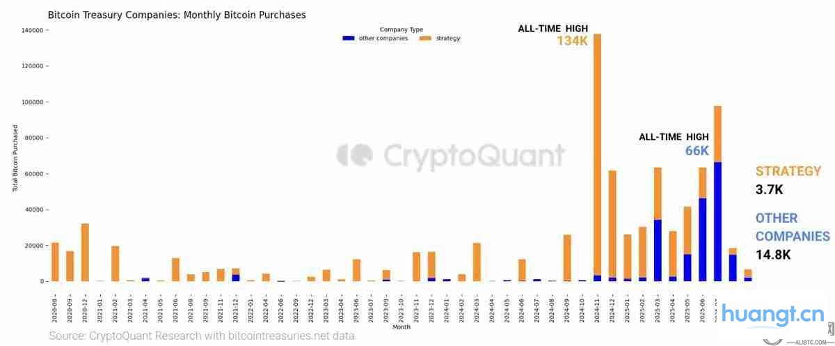 比特币长期持有者抛售24.1万枚BTC：一文了解价格会跌破10万美元吗？