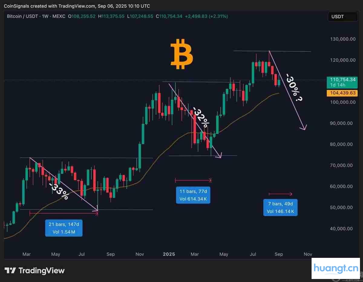 比特币长期持有者抛售24.1万枚BTC：一文了解价格会跌破10万美元吗？