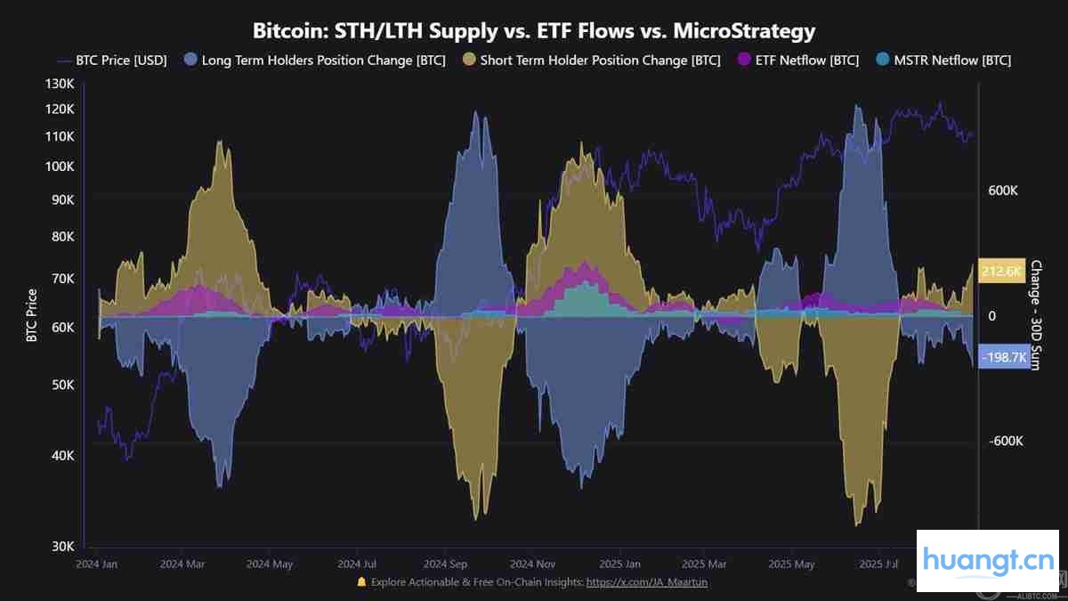 比特币长期持有者抛售24.1万枚BTC：一文了解价格会跌破10万美元吗？