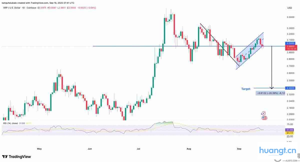 XRP/USD日线图