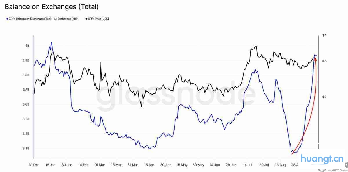 XRP交易所储备