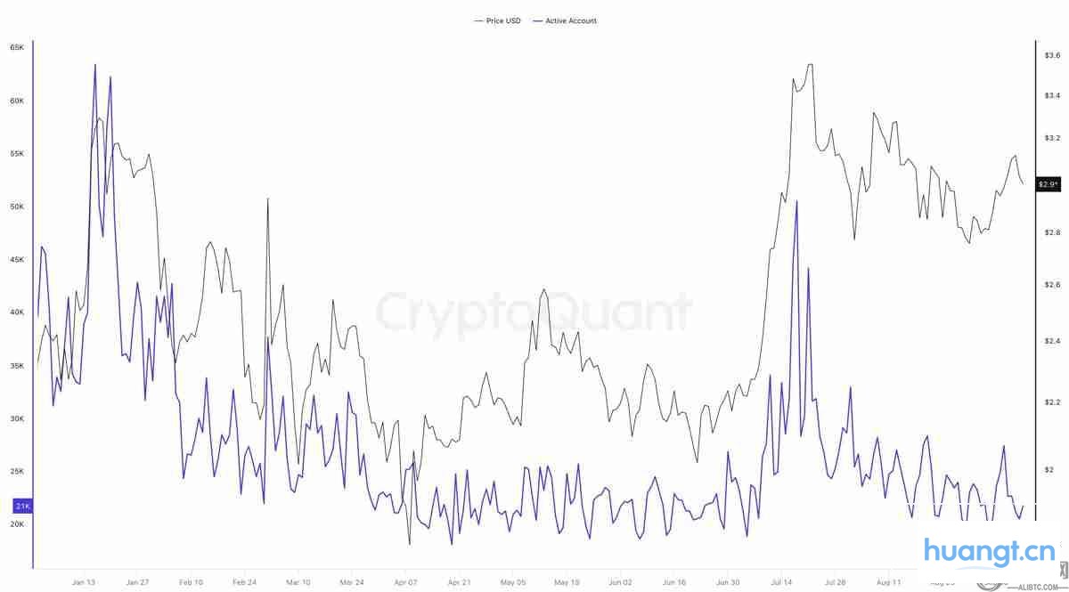 XRP每日活跃地址