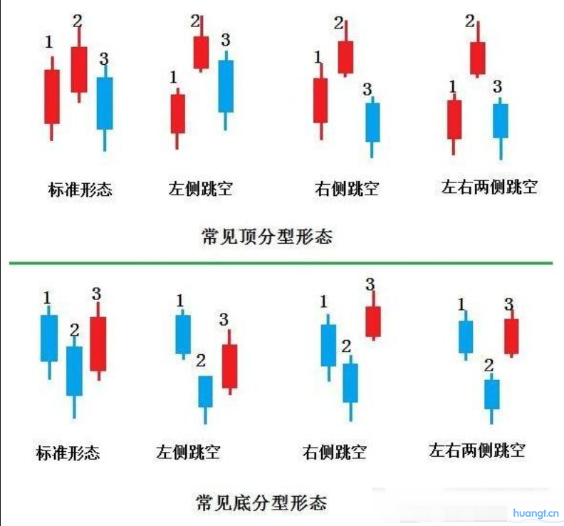 币圈顶底分型解析：BTC顶底分型怎么看？