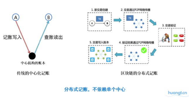 区块链技术的核心要素有哪些？