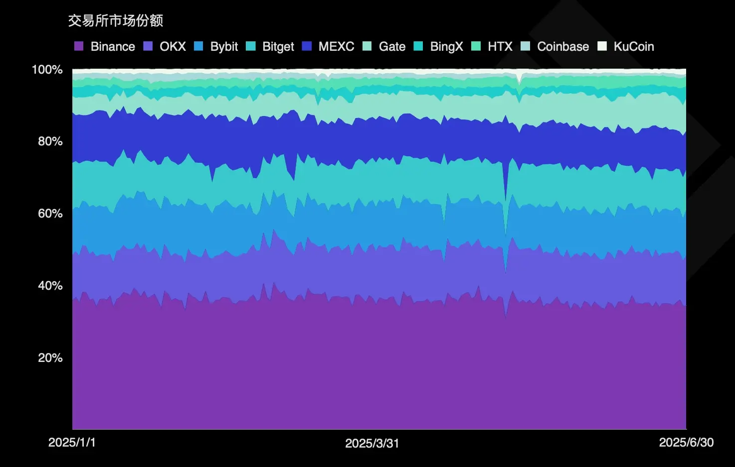 币安、OKX、Bybit、二季度交易所市场份额争夺战分析