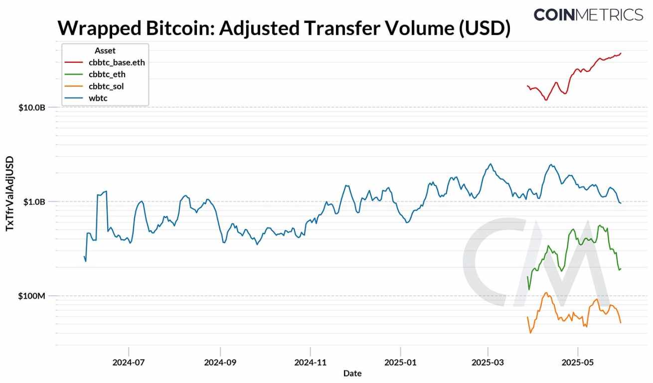 Coin Metrics:WBTC 与 cbBTC 如何扩展比特币效用? image 4