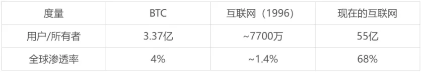 4% 持有率,3.37 亿用户:比特币主流化还差 30 个 Snapchat 的距离? image 0