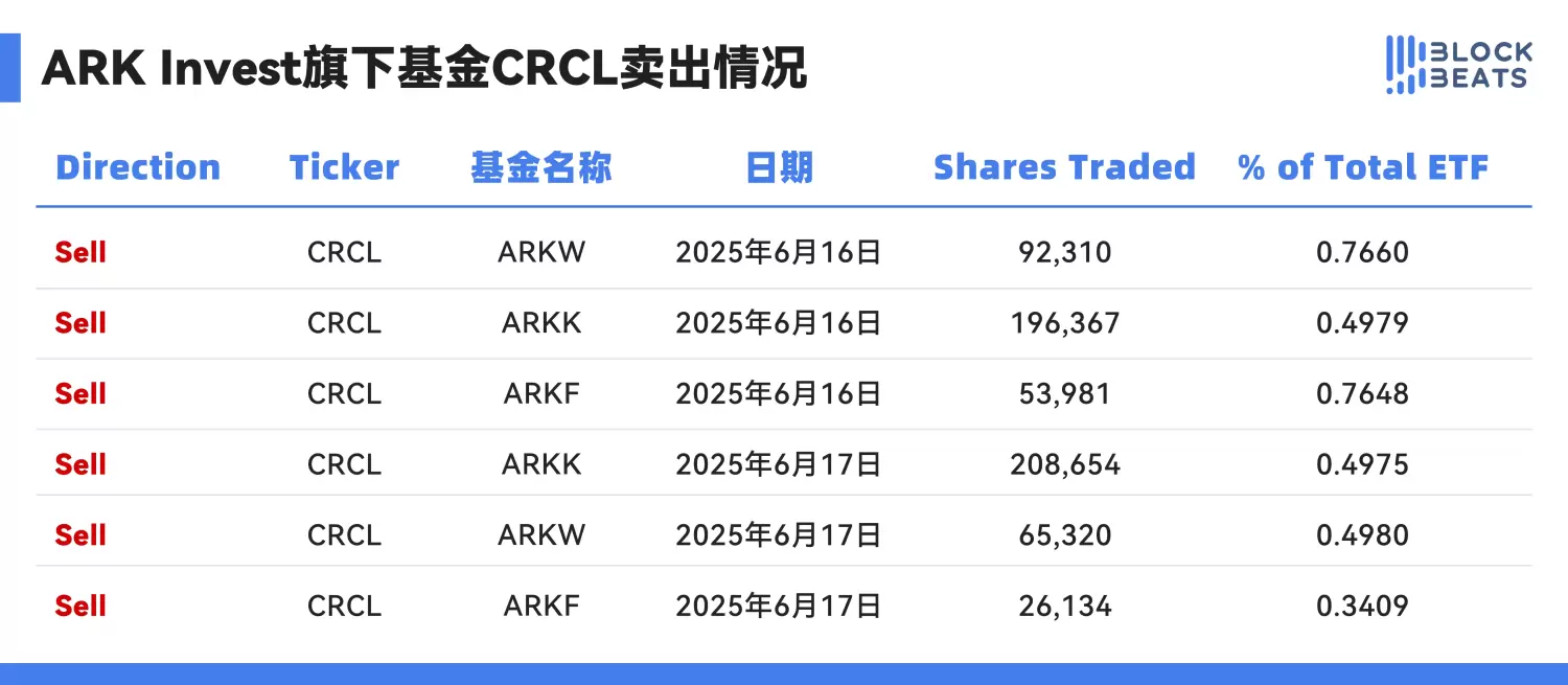 木头姐 CRCL 赚了 1 亿后出货,现在能做空 Circle 了吗? image 3