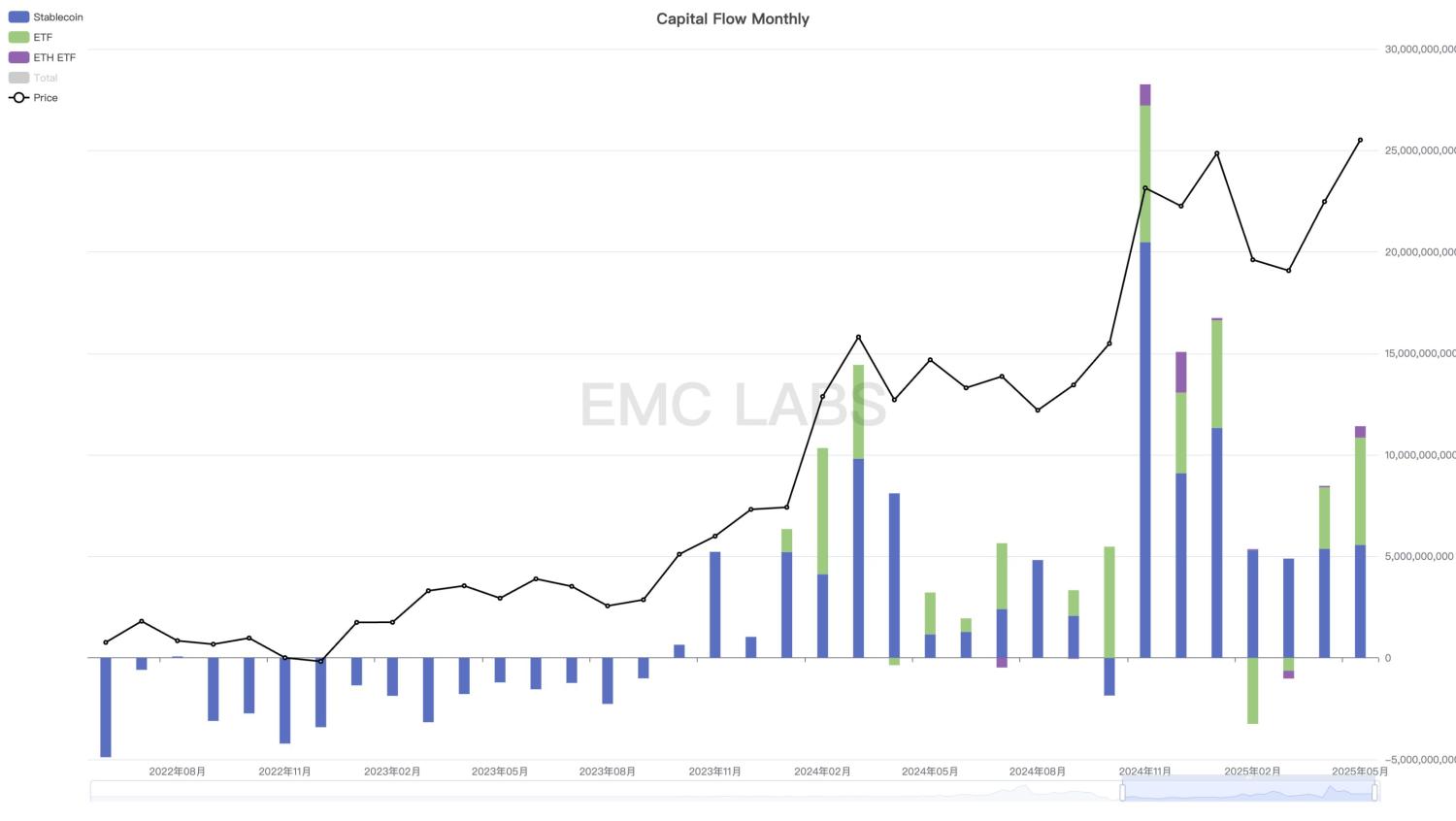EMC Labs 5 月报告:BTC 刷新历史新高,等待降息和再上台阶 image 6
