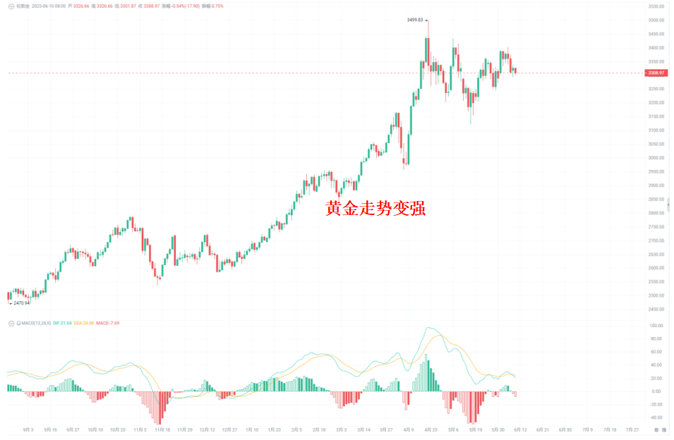 谁在偷偷加仓?巨鲸、黄金和比特币的三角博弈 image 1