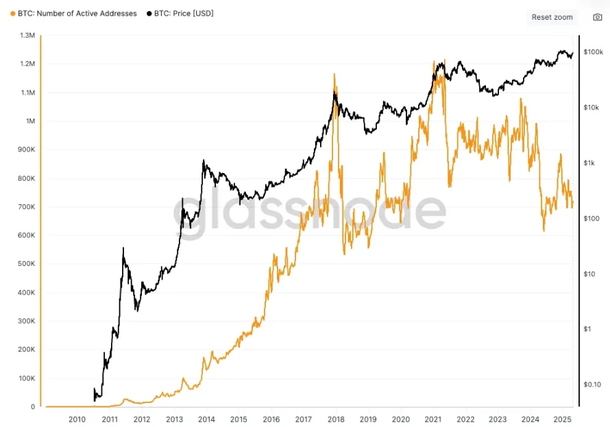 4% 持有率,3.37 亿用户:比特币主流化还差 30 个 Snapchat 的距离? image 2