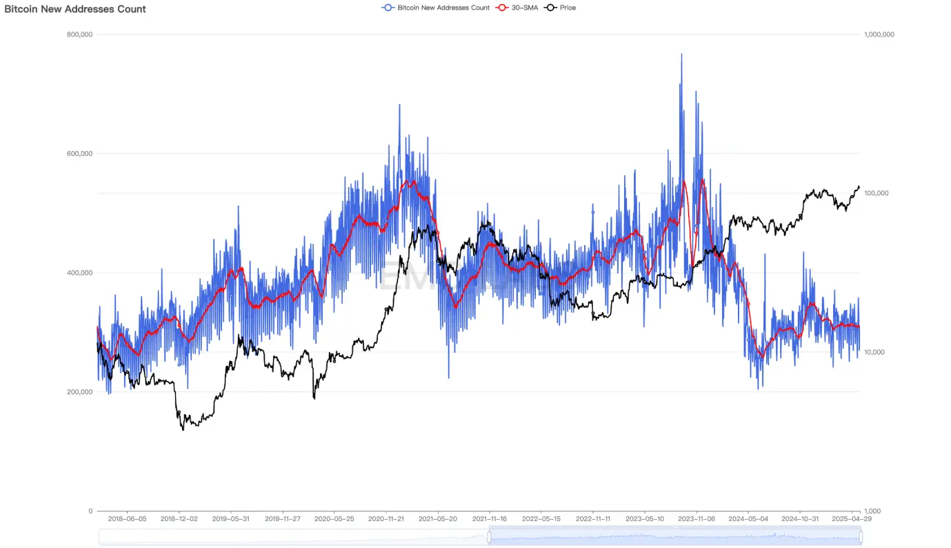 EMC Labs 5月报告:BTC 刷新历史新高,等待降息和再上台阶 image 3