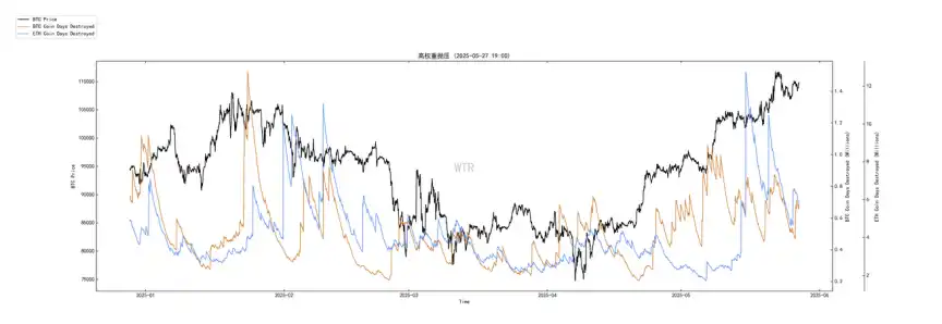 第20周链上数据：机构主导的牛市面临首次考验，BTC将何去何从？ image 21