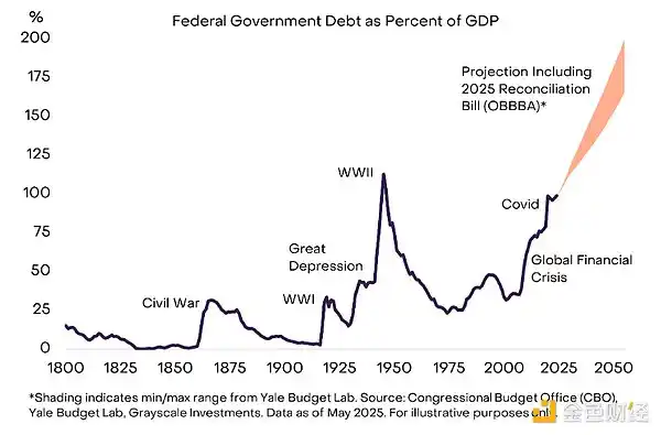 美国赤字失控 + 通胀隐忧 = 加密牛市启动信号？ image 1
