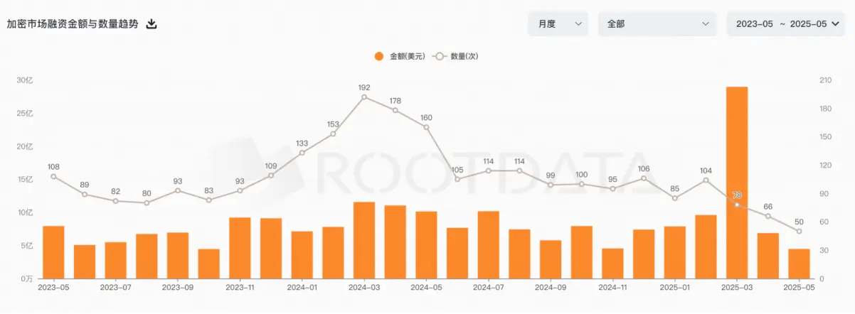 BTC破新高,VC仍观望:5 月加密市场冷热交织 image 0