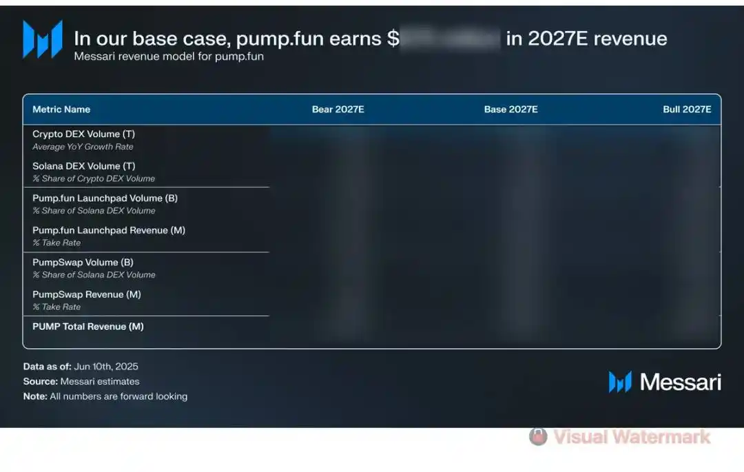 Messari:PUMP合理估值70亿美元,公售买到即赚? image 2