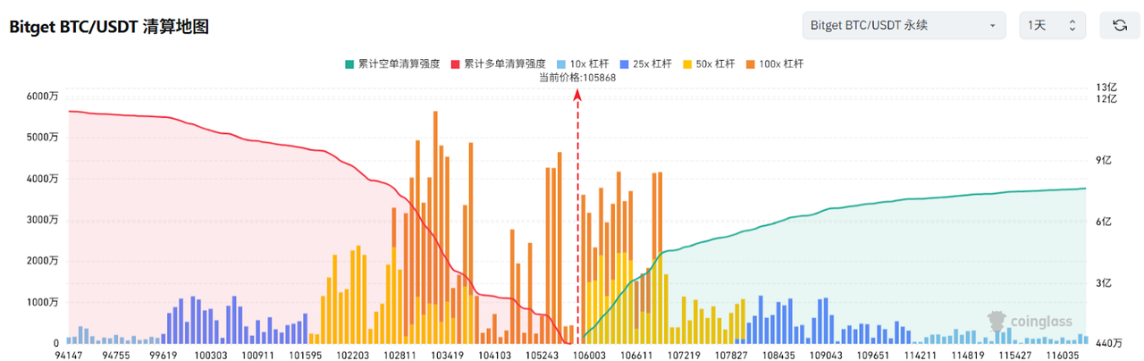 Bitget每日早报(6.3)｜特朗普要求各国周三前提出 “最佳报价”，Strategy连续8周增持BTC image 2