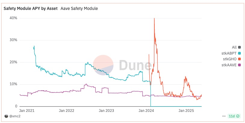 Aave Umbrella 正式通过:stkGHO APY 13% 的稳定币神矿陨落? image 1