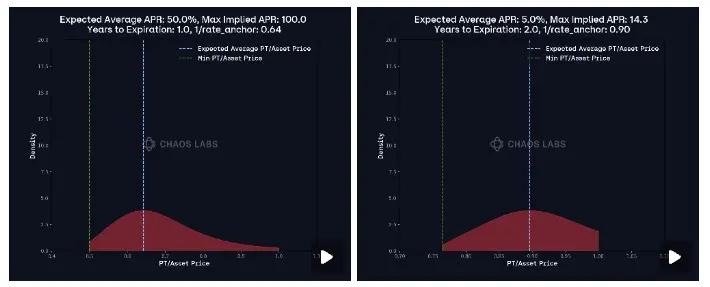 警惕贴现率风险:AAVE、Pendle、Ethena 的 PT 杠杆收益飞轮的机制和风险 image 8