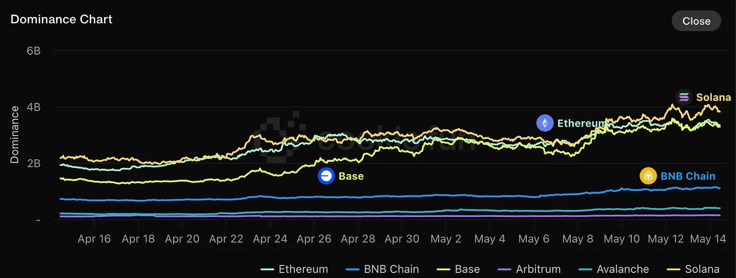 来自 Solana 铁粉的一份辩护:「赌场」喧嚣下被忽视的生态进化 image 1