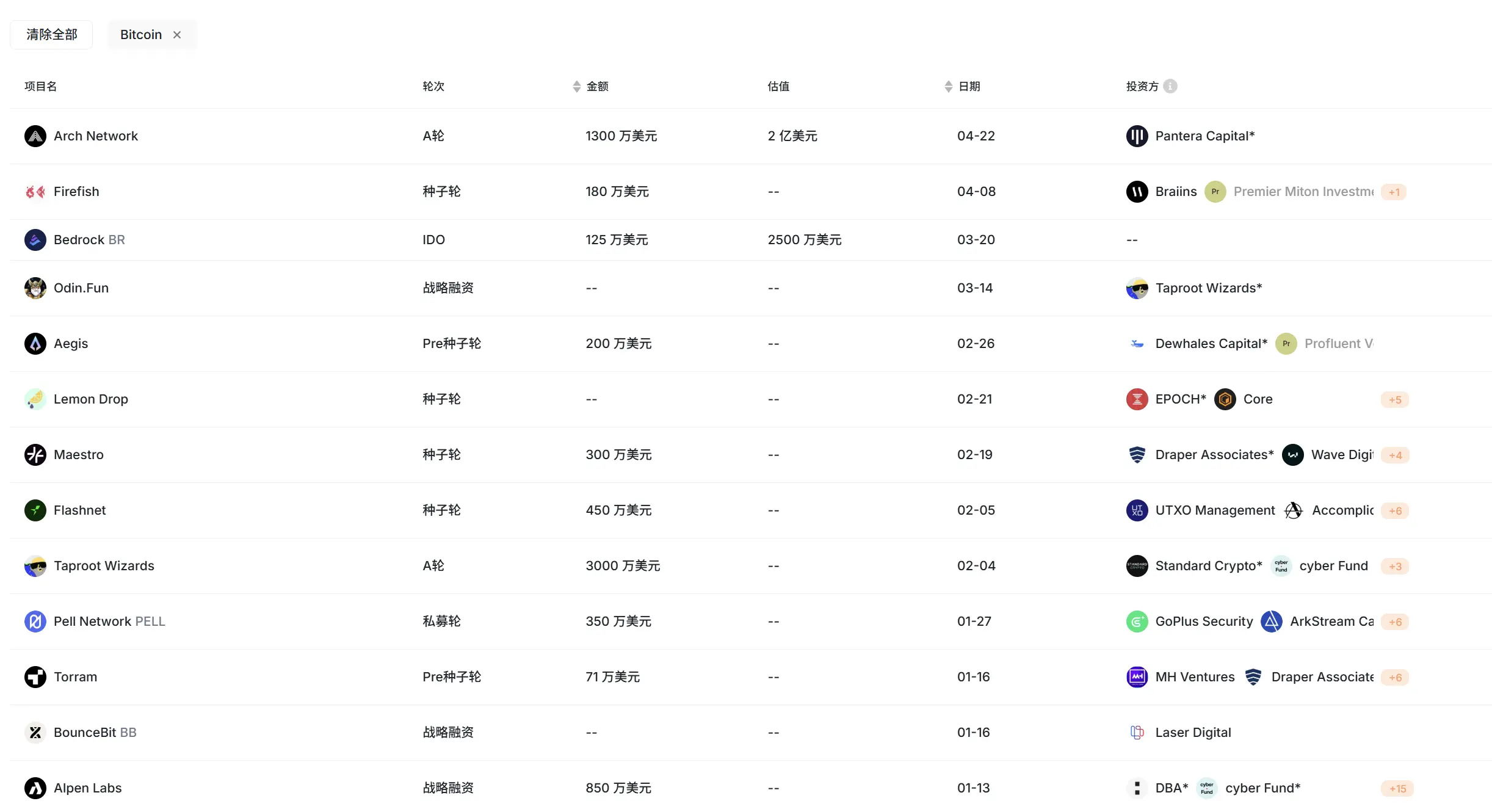 虎头蛇尾,细数比特币生态的「七宗罪」 image 0