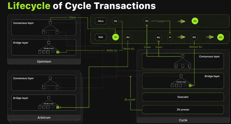 Cycle Network 如何掀起 Web3 资产与应用的普及风暴? image 0