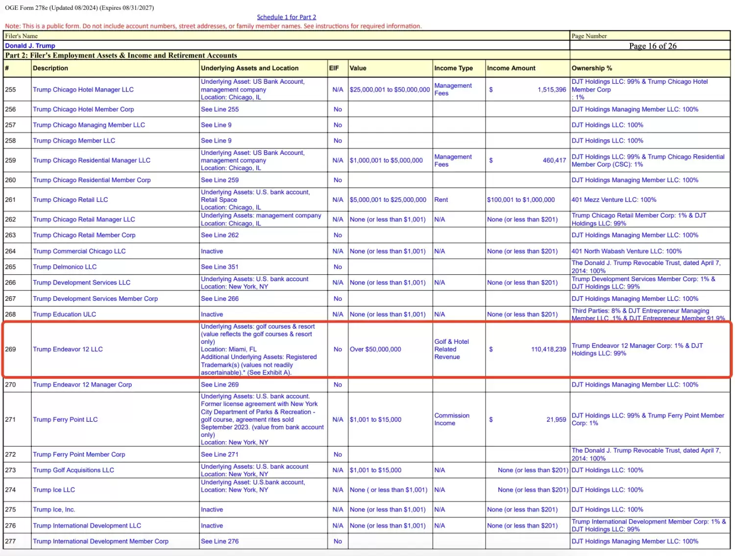 特朗普财务大曝光:手握157亿WLFI代币,性侵案赔5000万美元 image 2