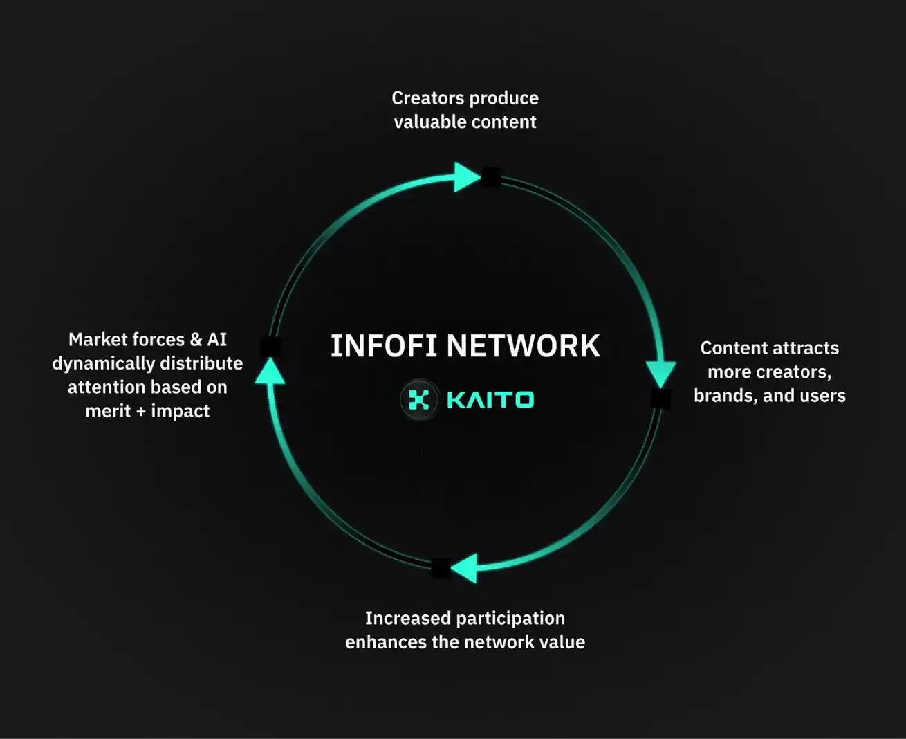 如何才能走出注意力经济下的InfoFi困境? image 0