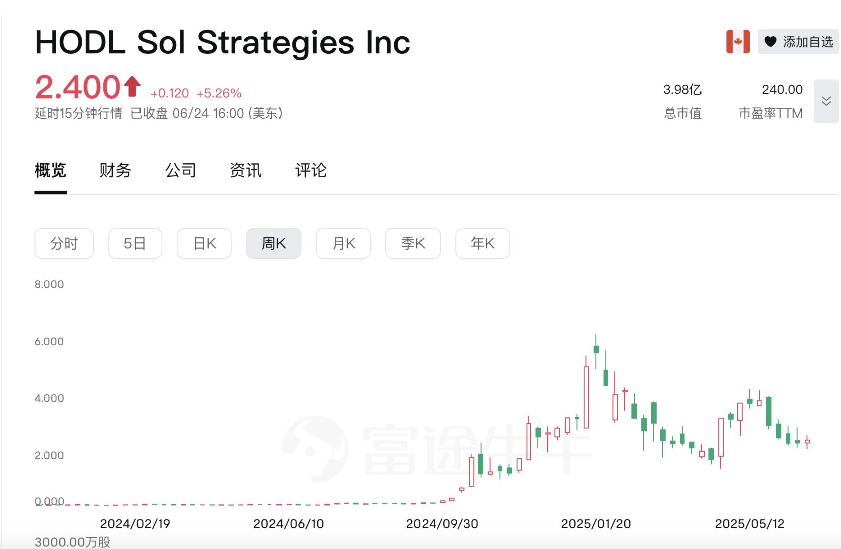 Upexi 股价单日暴跌 60%,上市囤币已成「割韭菜」新风潮 image 3