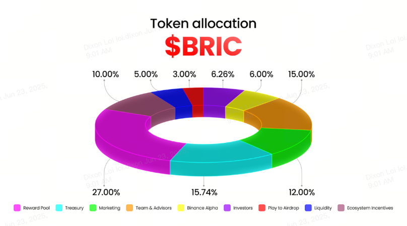 研报|Redbrick 项目详解& BRIC 市值分析 image 2