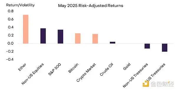 美国赤字失控 + 通胀隐忧 = 加密牛市启动信号？ image 0