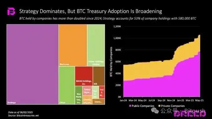 传统企业争相豪赌BTC,Strategy的成功还能复制吗? image 1