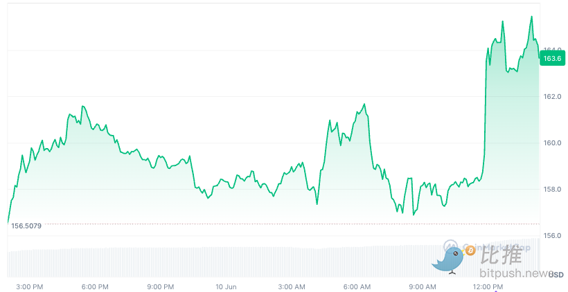 Solana ETF 7月有望获批?SOL能否乘胜“再起飞“ image 0