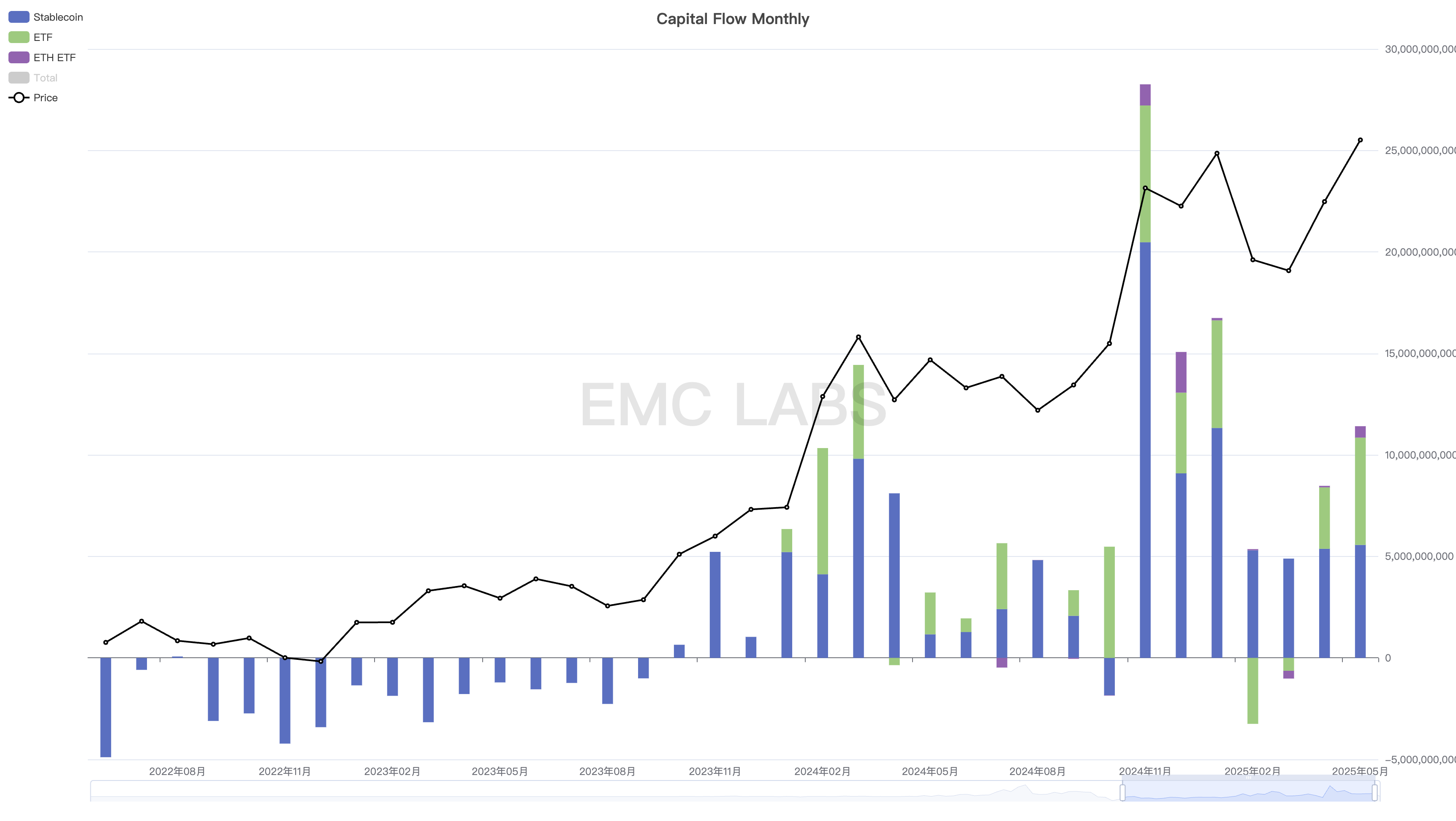 EMC Labs 5月报告:BTC刷新历史新高,等待降息和再上台阶 image 6