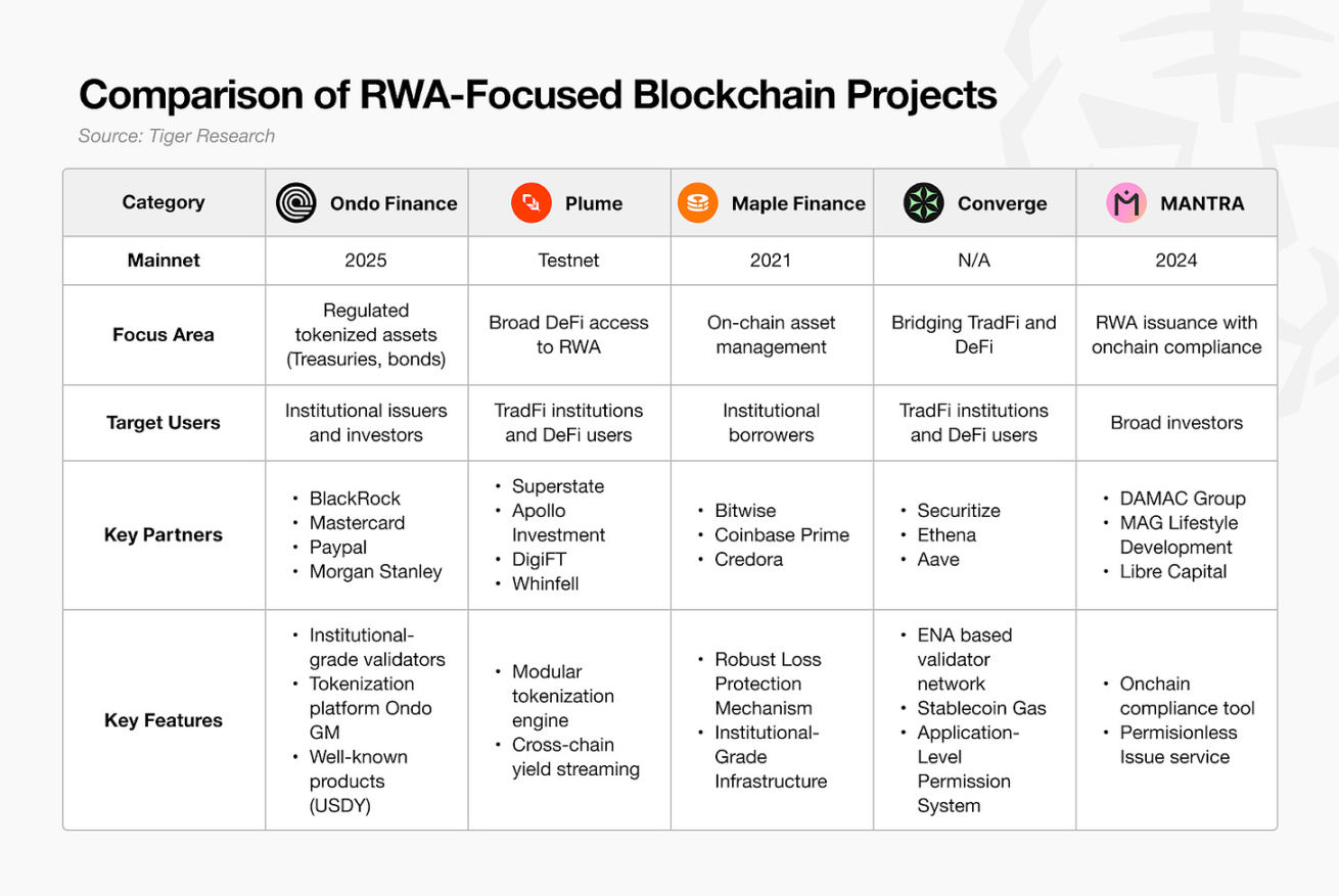 谁将取代以太坊在 RWA 市场的主导地位? image 4