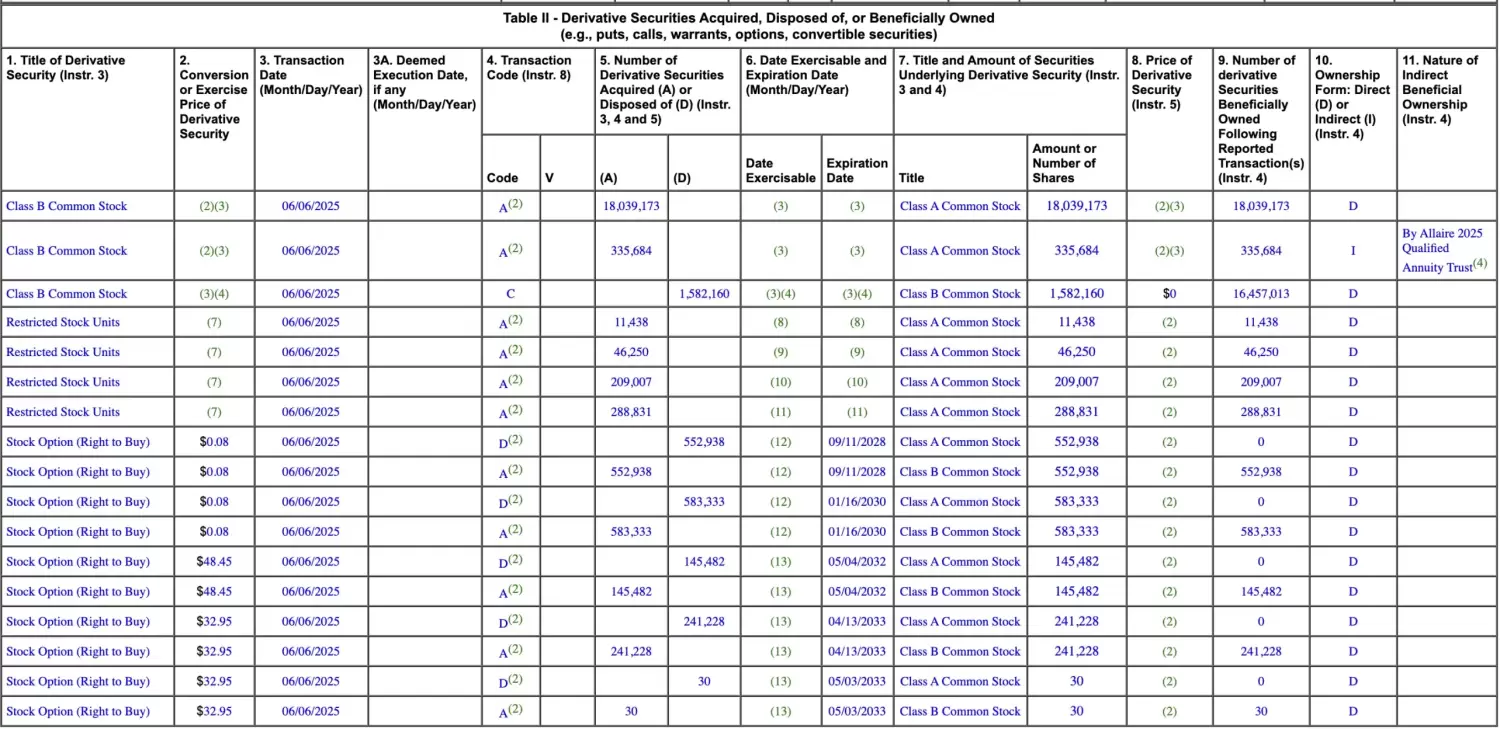 CRCL 新高,Circle 高管与 VC 集体卖飞 20 亿美元 image 2
