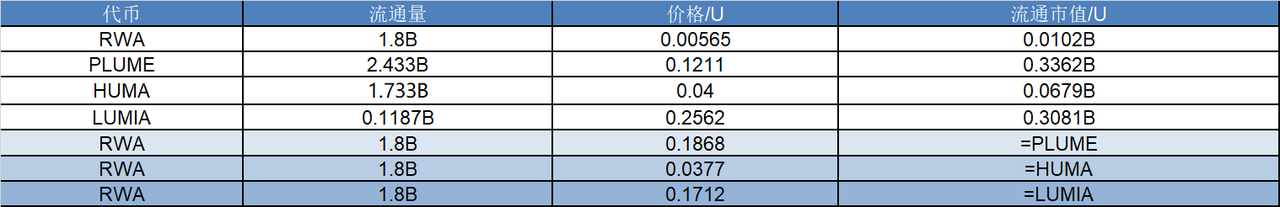 研报｜Allo 项目详解& RWA 市值分析 image 1