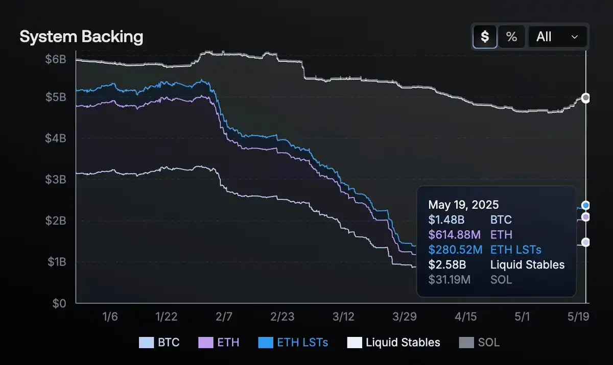 USDe计划250亿流通量,Ethena会成为金融新枢纽吗? image 0