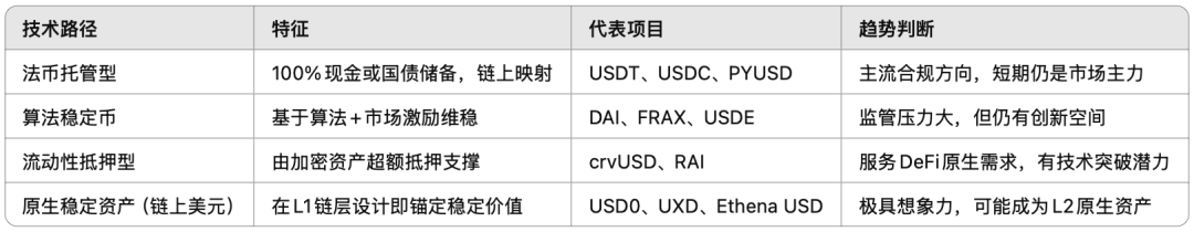 稳定币研报:市场、技术和主权的深层竞赛 image 4