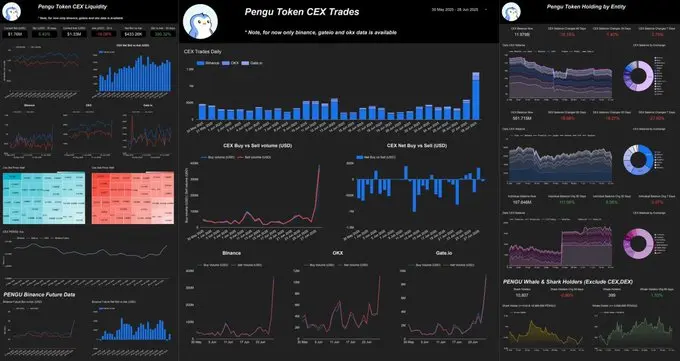 卖单大幅减少、巨鲸接连买入，数据揭示 PENGU 暴涨背后的玄机 image 0