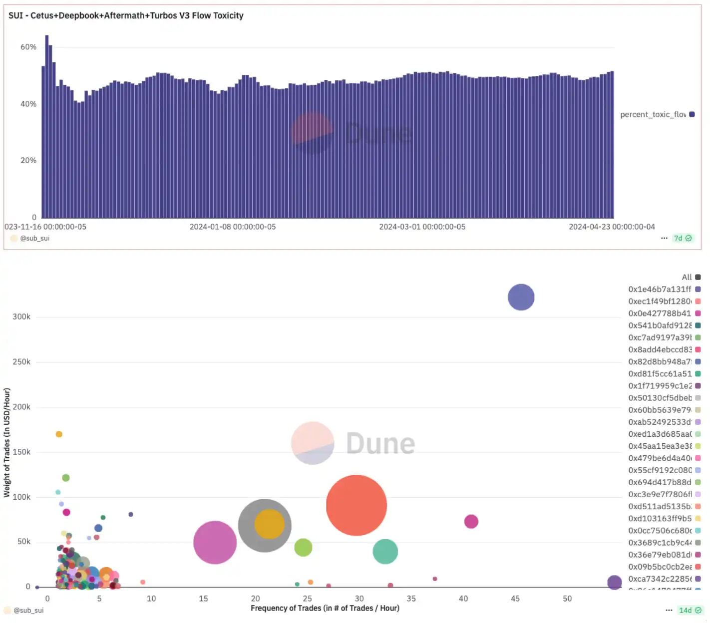 遭骇 2.6 亿美金后冻结链上交易,Sui「链上审查」引中心化质疑 image 5