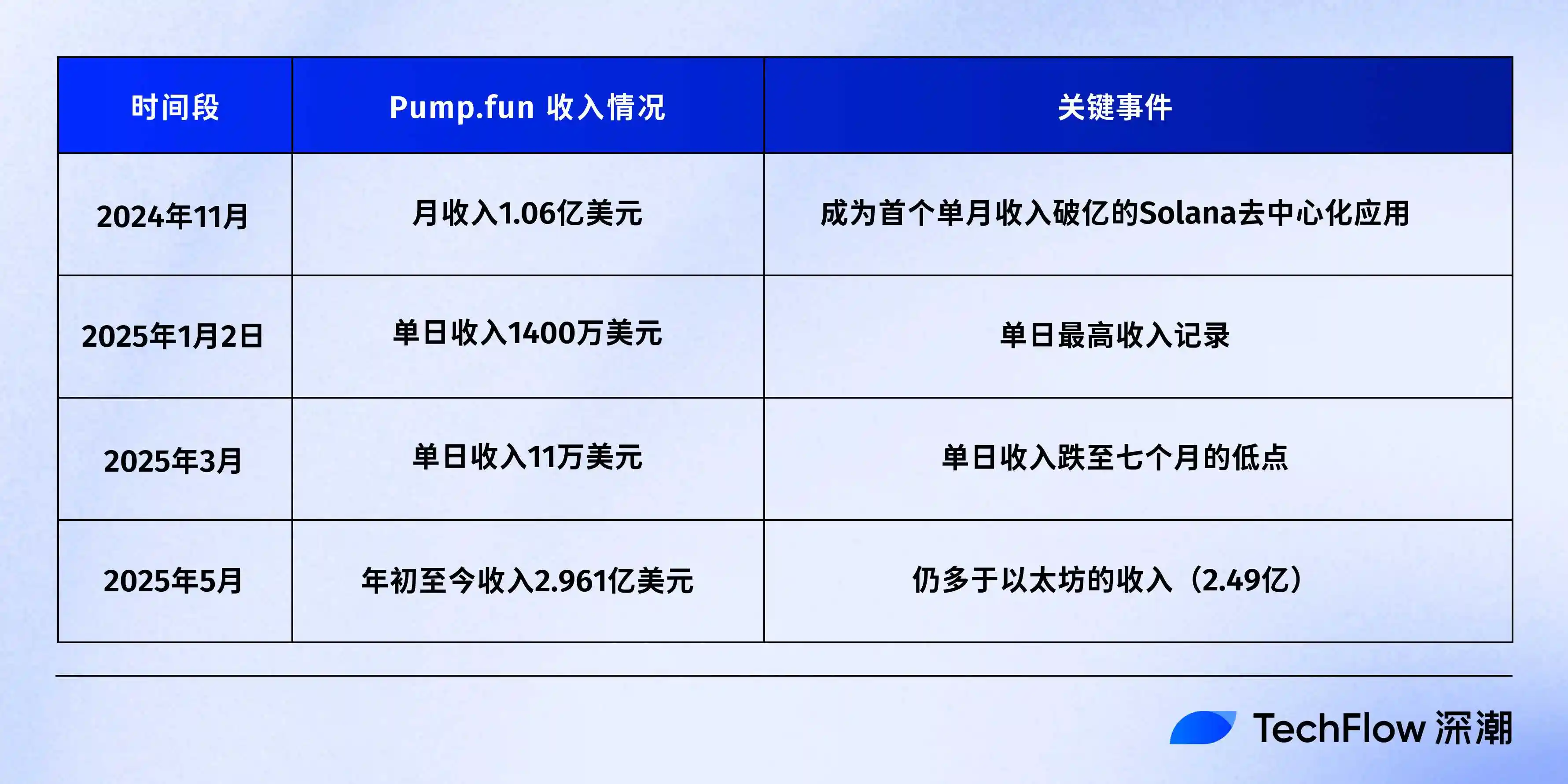 40亿估值发币,Pump.fun是市场救星还是流动性杀手? image 3