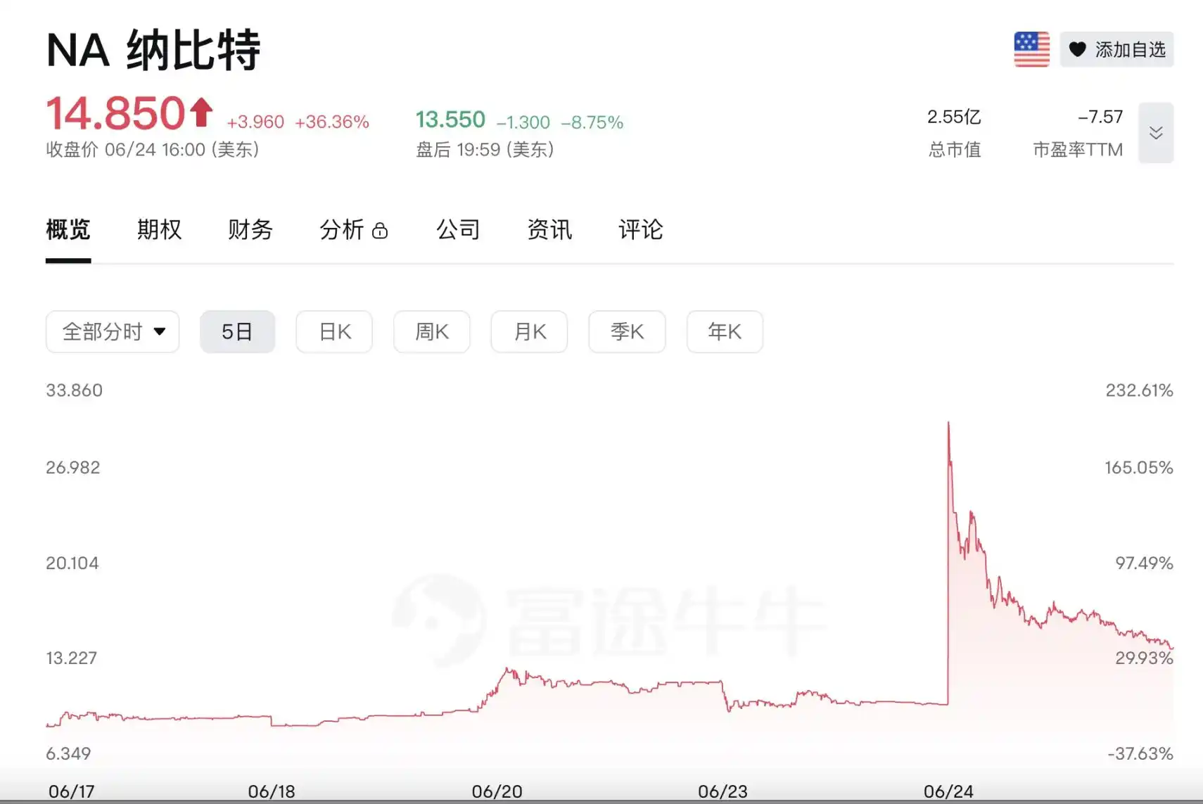 Solana财库股Upexi崩盘60%,早期囤币机构开始获利了结? image 6