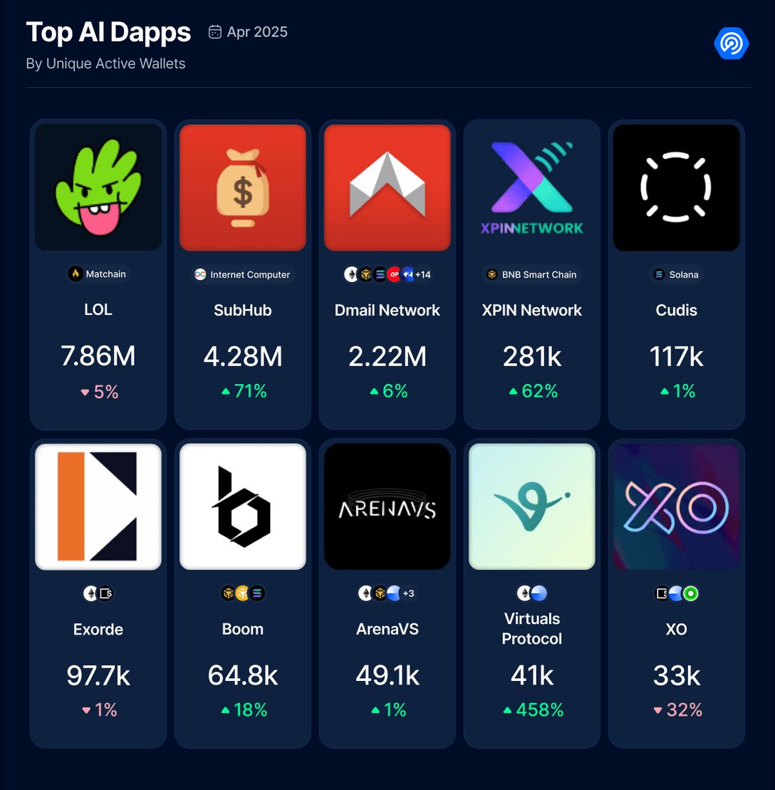 5月Dapp报告:日活钱包数增长8%,NFT交易量上涨40% image 4