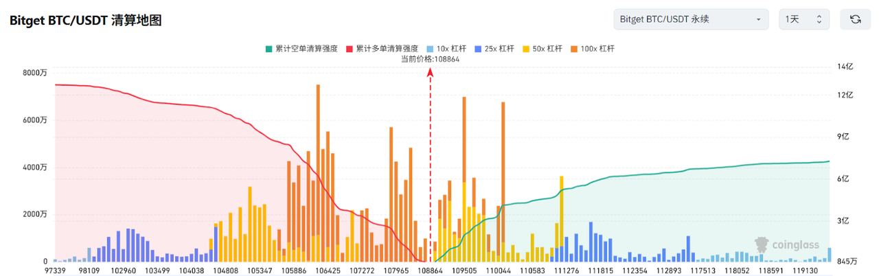Bitget每日早报(5.26)｜特朗普恢复与欧盟为期90天的贸易谈判窗口，美国副总统万斯将在“比特币2025”大会发表讲话 image 2