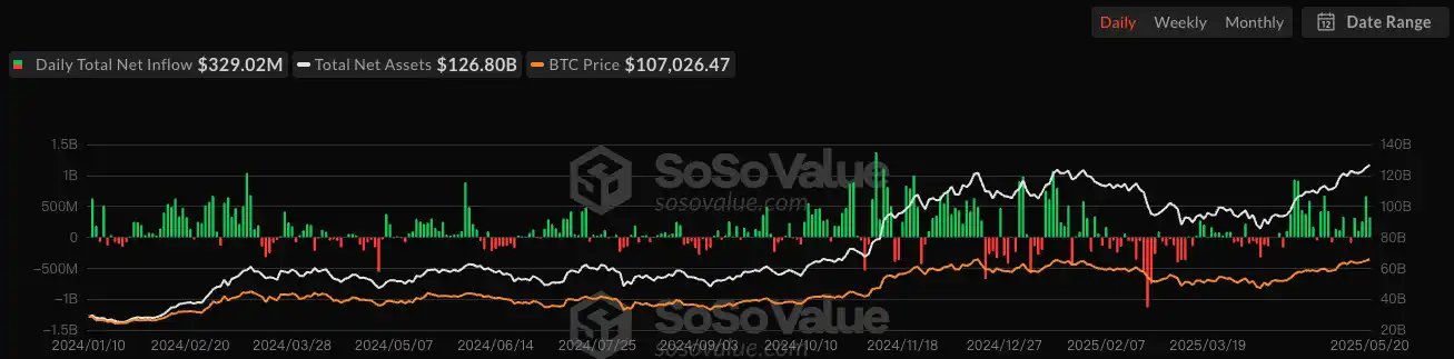 比特币突破11万美元再创新高,加密市场购买力结构性转变加速 image 2
